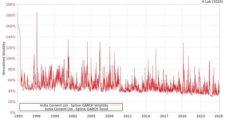 graph of India Cement Ltd SGARCH