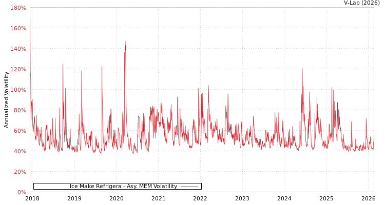 graph of Ice Make Refrigera AMEM