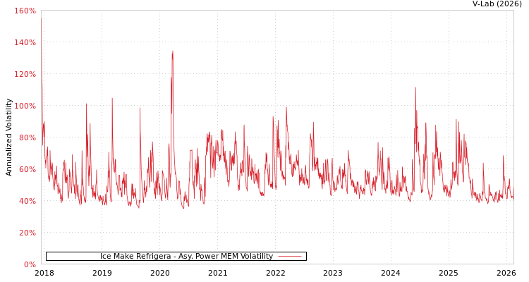 graph of Ice Make Refrigera APMEM