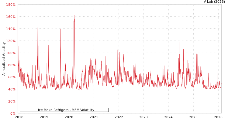 graph of Ice Make Refrigera MEM