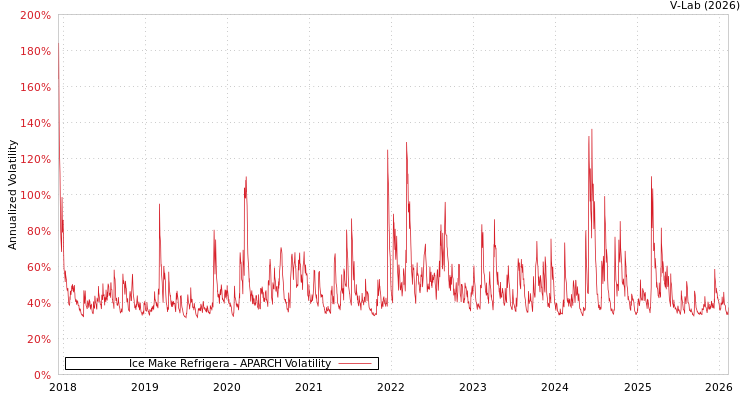 graph of Ice Make Refrigera APARCH