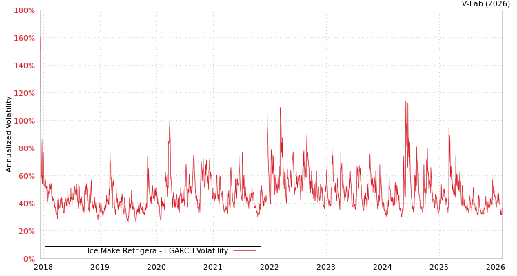 graph of Ice Make Refrigera EGARCH
