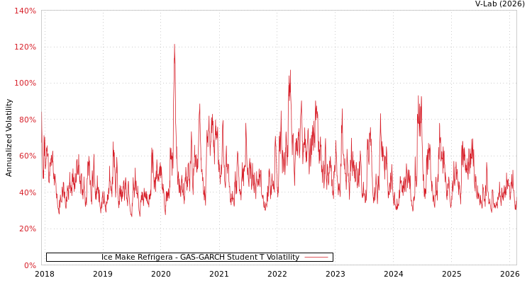 graph of Ice Make Refrigera GAS-GARCH-T