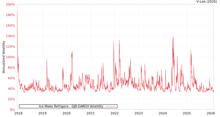 graph of Ice Make Refrigera GJR-GARCH