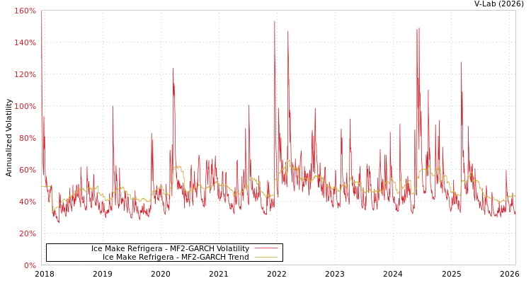 graph of Ice Make Refrigera MF2-GARCH