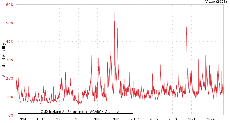 graph of OMX Iceland All-Share Index AGARCH