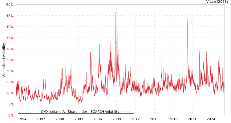 graph of OMX Iceland All-Share Index EGARCH