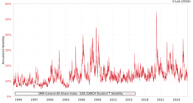 graph of OMX Iceland All-Share Index GAS-GARCH-T