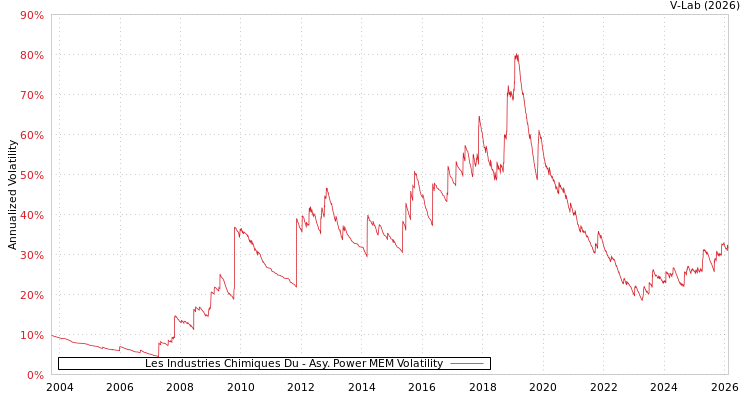 graph of Les Industries Chimiques Du APMEM