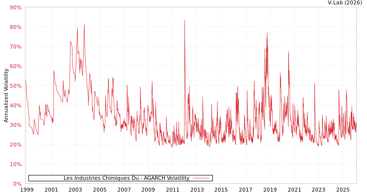 graph of Les Industries Chimiques Du AGARCH