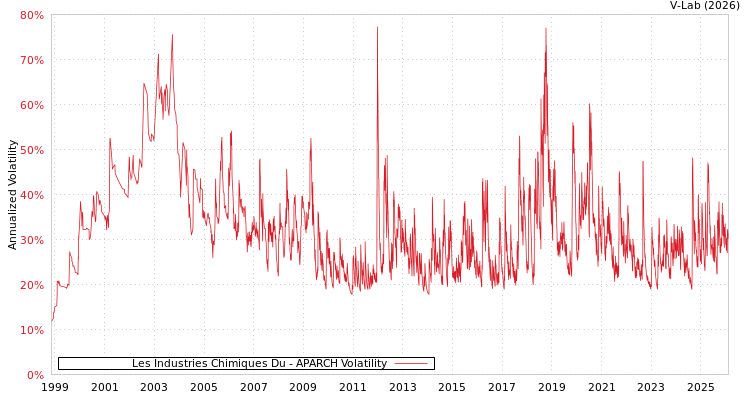 graph of Les Industries Chimiques Du APARCH