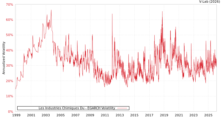 graph of Les Industries Chimiques Du EGARCH