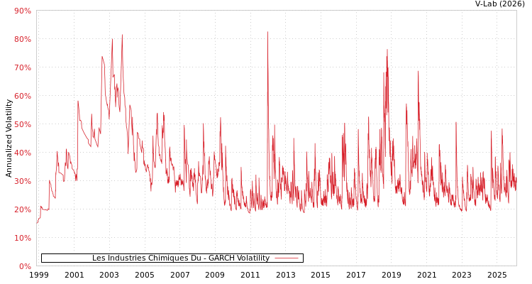 graph of Les Industries Chimiques Du GARCH