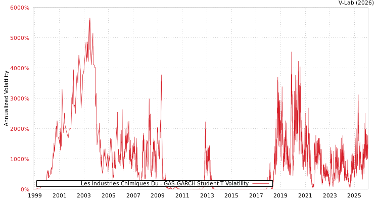 graph of Les Industries Chimiques Du GAS-GARCH-T