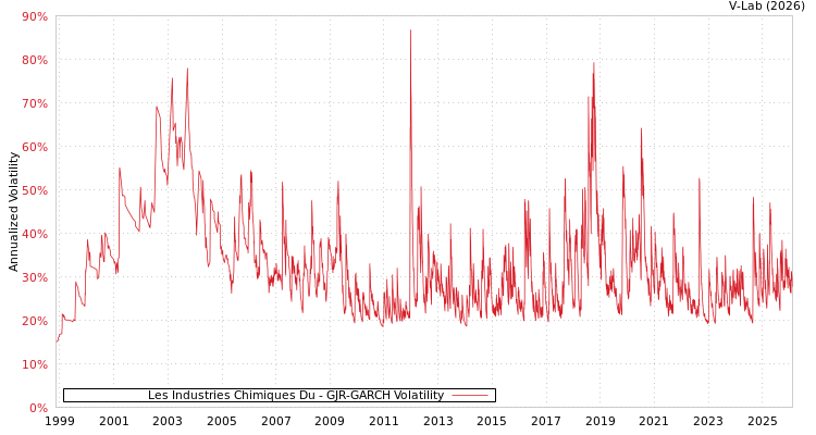 graph of Les Industries Chimiques Du GJR-GARCH