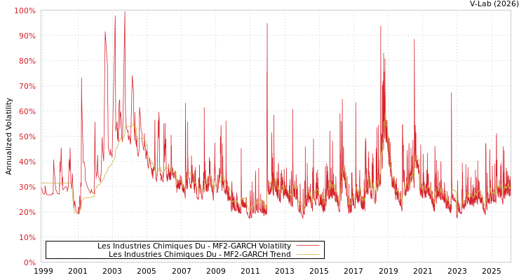 graph of Les Industries Chimiques Du MF2-GARCH