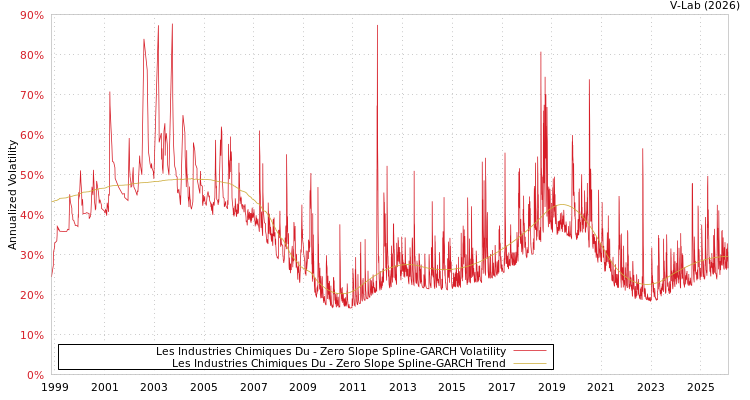 graph of Les Industries Chimiques Du S0GARCH