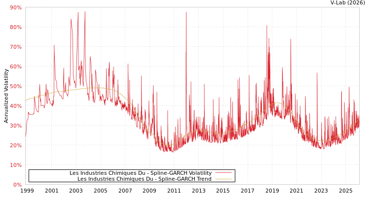 graph of Les Industries Chimiques Du SGARCH