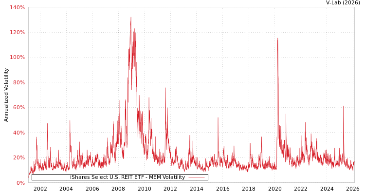 graph of iShares Select U.S. REIT ETF MEM