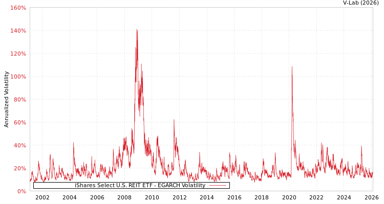 graph of iShares Select U.S. REIT ETF EGARCH