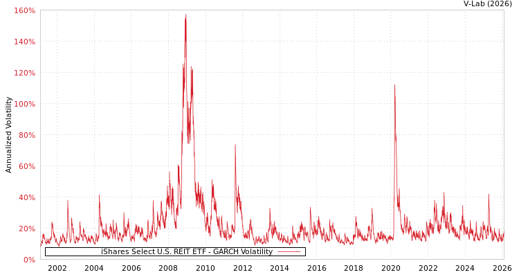 graph of iShares安硕精选美国房地产投资信托ETF GARCH