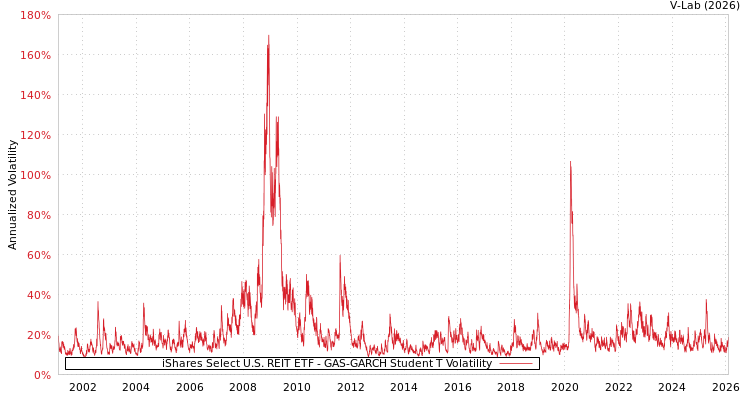 graph of iShares安硕精选美国房地产投资信托ETF GAS-GARCH-T