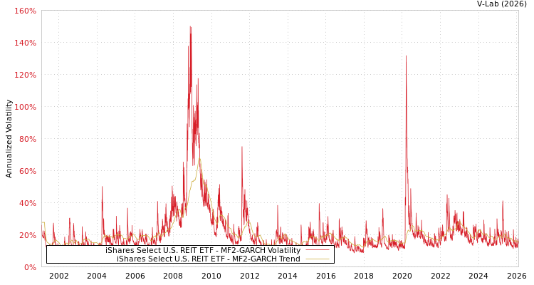 graph of iShares安硕精选美国房地产投资信托ETF MF2-GARCH