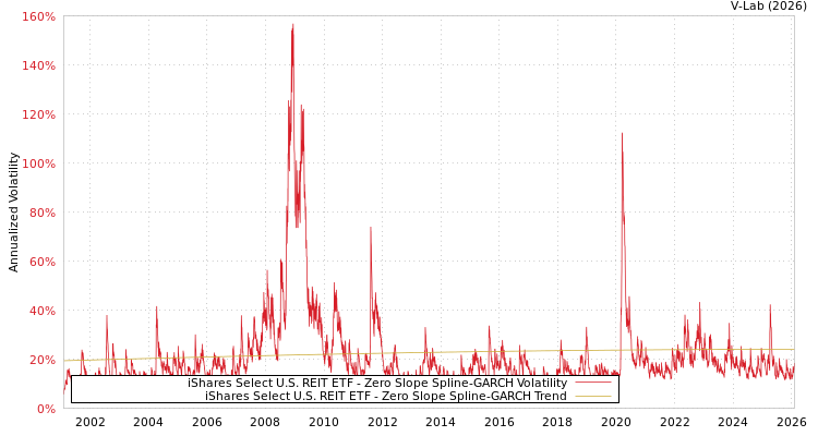 graph of iShares Select U.S. REIT ETF S0GARCH
