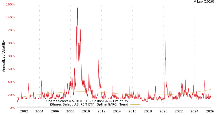 graph of iShares Select U.S. REIT ETF SGARCH