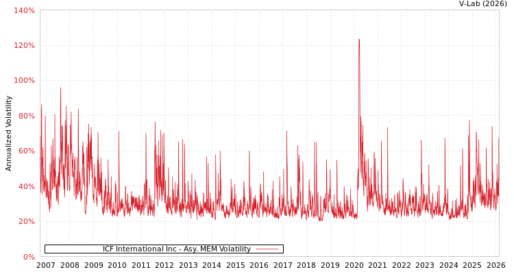 graph of ICF International Inc AMEM