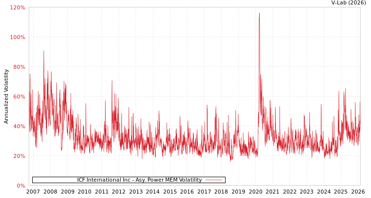 graph of ICF International Inc APMEM