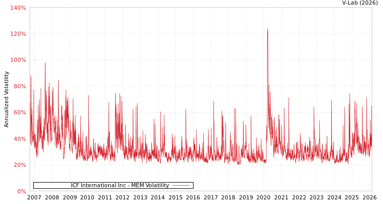 graph of ICF International Inc MEM