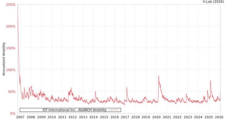 graph of ICF International Inc AGARCH