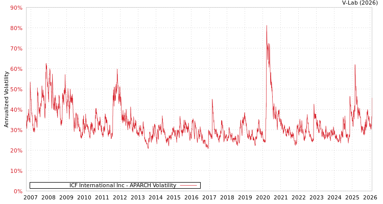 graph of ICF International Inc APARCH