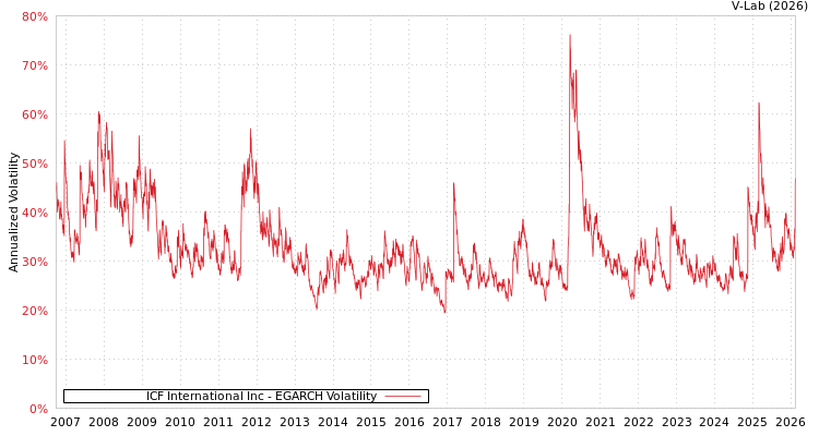 graph of ICF International Inc EGARCH