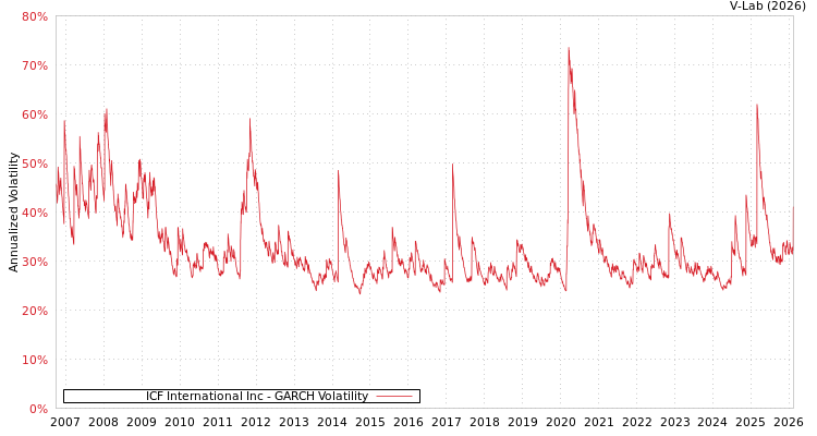 graph of ICF International Inc GARCH