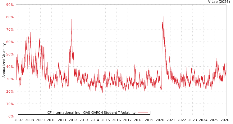 graph of ICF International Inc GAS-GARCH-T