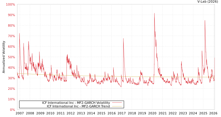 graph of ICF International Inc MF2-GARCH