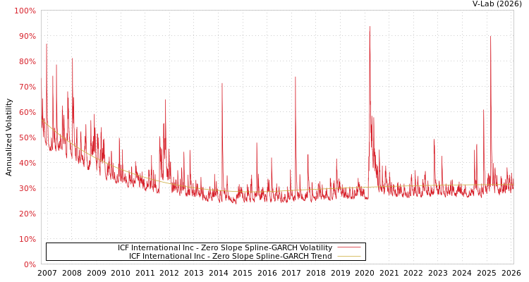graph of ICF International Inc S0GARCH