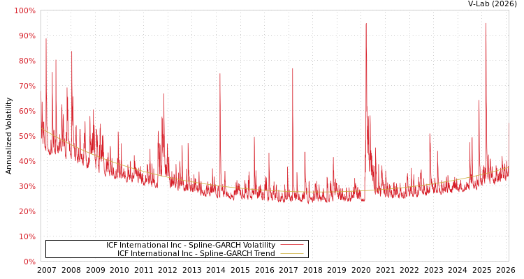 graph of ICF International Inc SGARCH
