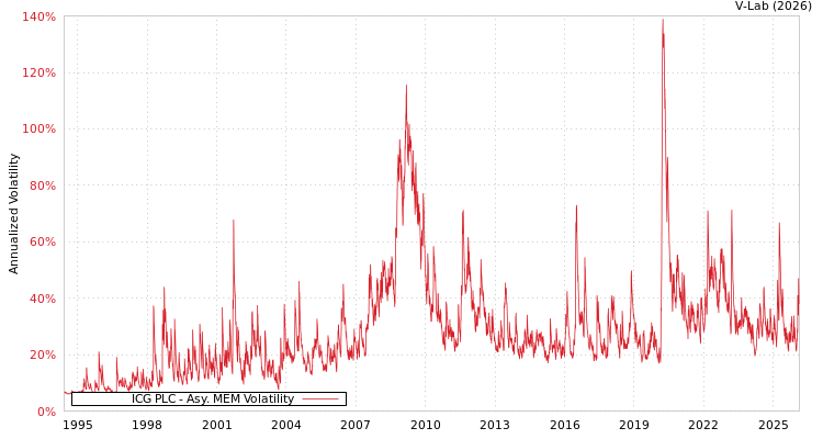 graph of ICG PLC AMEM