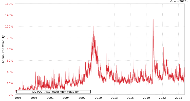 graph of ICG PLC APMEM