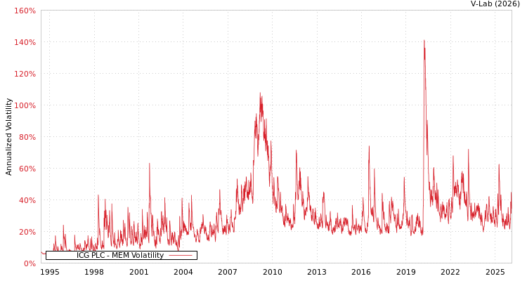 graph of ICG PLC MEM