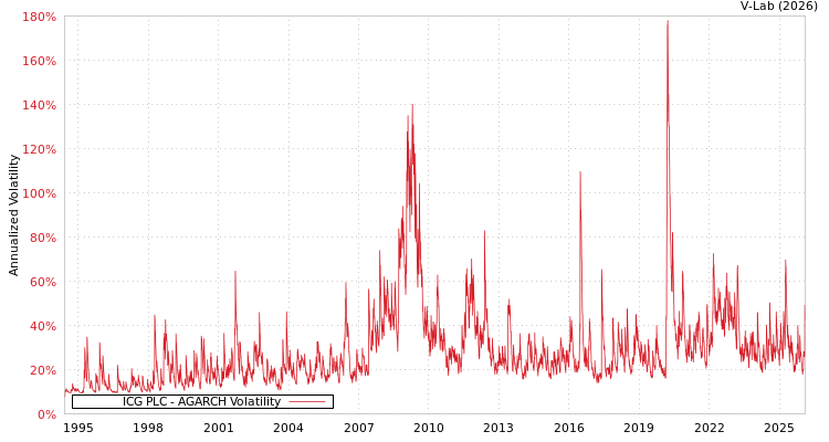 graph of ICG PLC AGARCH