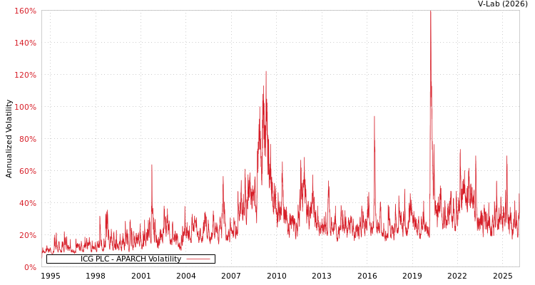 graph of ICG PLC APARCH