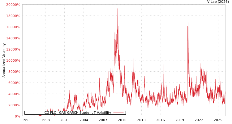 graph of ICG PLC GAS-GARCH-T