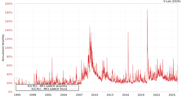 graph of ICG PLC MF2-GARCH