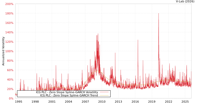 graph of ICG PLC S0GARCH
