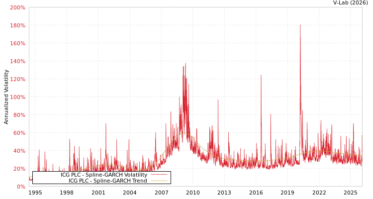 graph of ICG PLC SGARCH