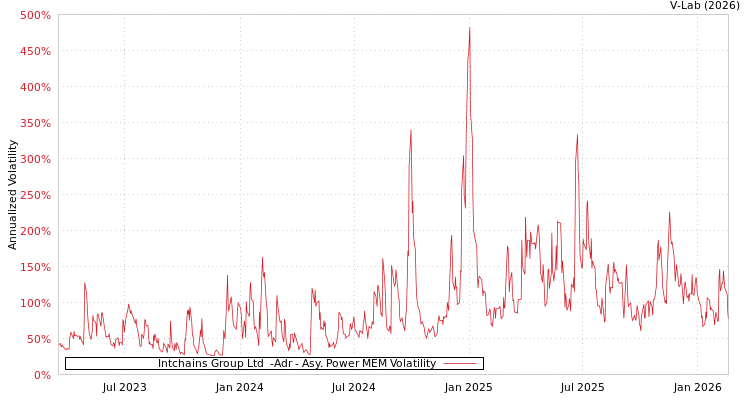graph of Intchains Group Ltd  -Adr APMEM